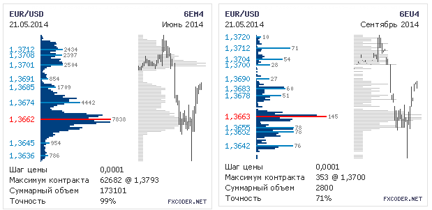 Объемы фьючерсов по EUR/USD на 22.05.2014