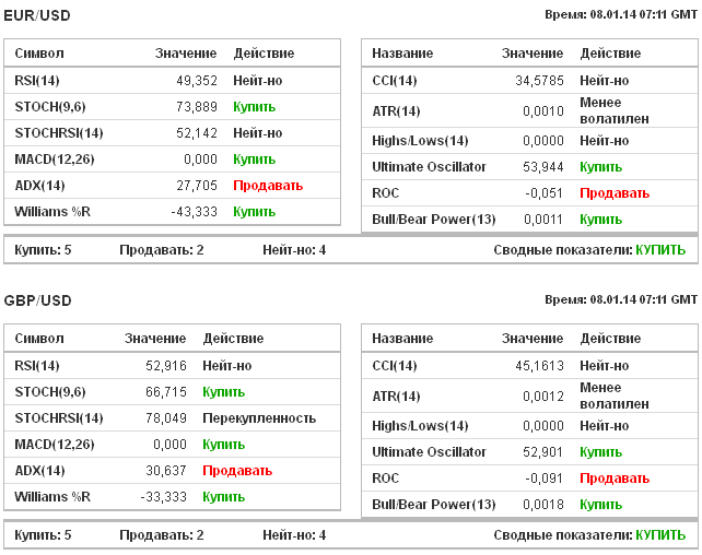 Показания индикаторов