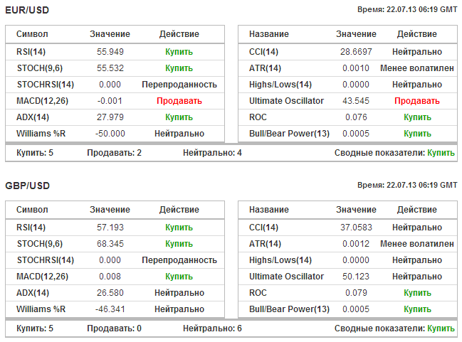 Показания индикаторов