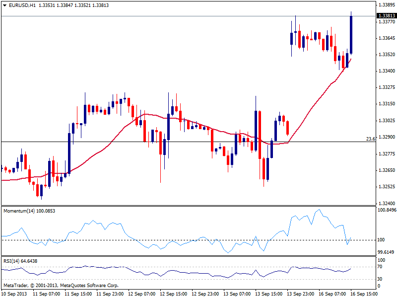 EUR/USD вплотную приблизилась к области 1.3415