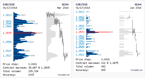 Объемы фьючерсов по EUR/USD на 20.01.2014