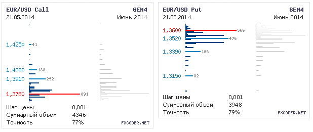 Объемы опционов по EUR/USD на 22.05.2014