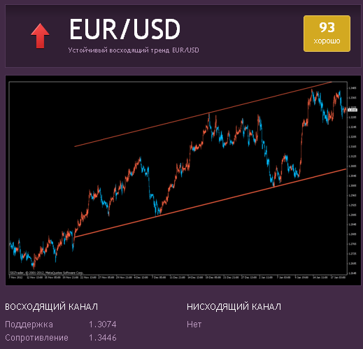 Тренд по EUR/USD