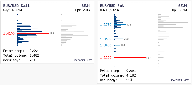 Объемы опционов по EUR/USD на 14.03.2014