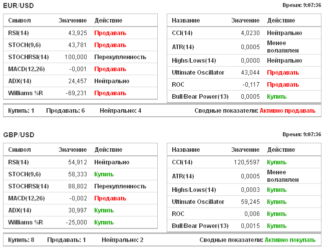 Показания индикаторов