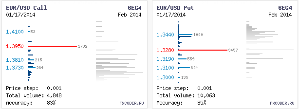 Объемы опционов по EUR/USD на 20.01.2014