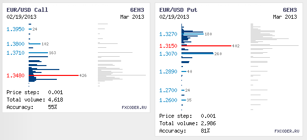 Объемы опционов по EUR/USD на 10.01.2013