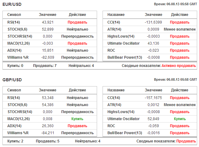 Показания индикаторов