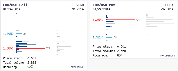 Объемы опционов по EUR/USD на 27.01.2014