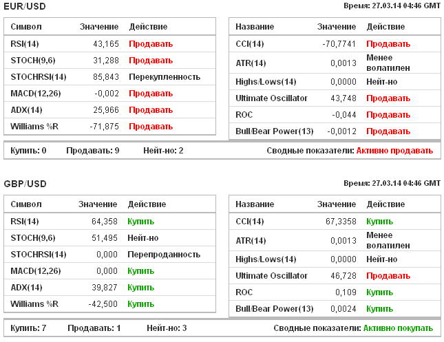 Показания индикаторов