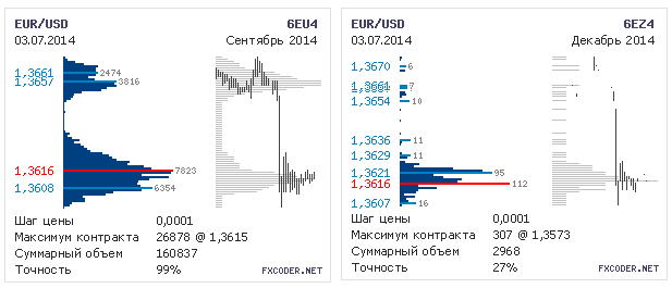 Объемы фьючерсов по EUR/USD на 04.07.2014