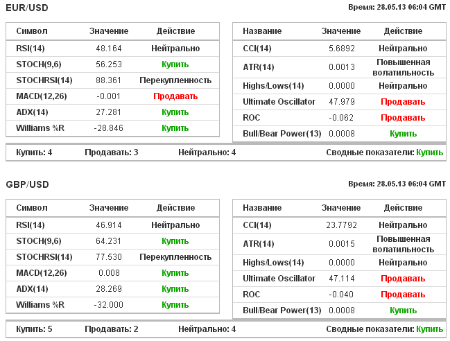 Показания индикаторов