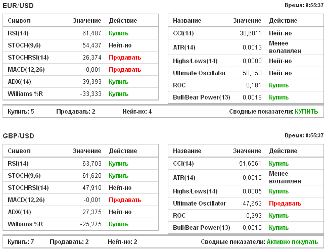 Показания индикаторов