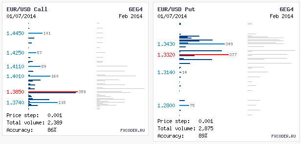 Объемы опционов по EUR/USD на 08.01.2014