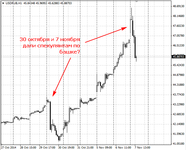 почему рубль падает, ноябрь 2014