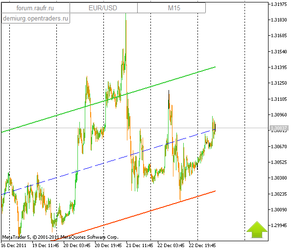 EUR-USD, 23/12/2011, каналы M15