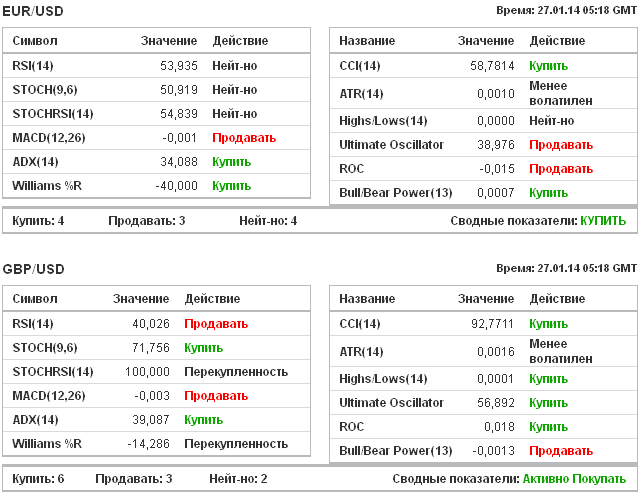 Показания индикаторов