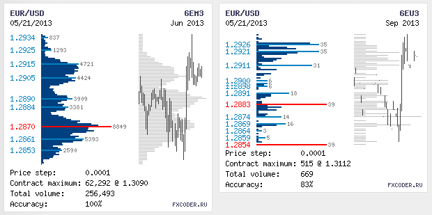 Объемы фьючерсов по EUR/USD на 10.01.2013