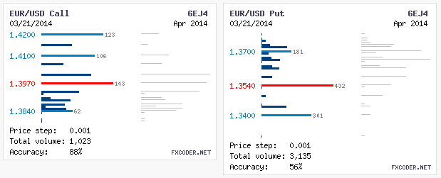 Объемы опционов по EUR/USD на 24.03.2014
