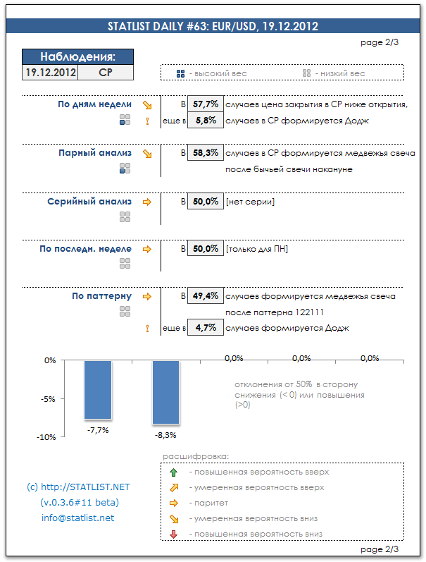 Статистика по евродоллару на 19.12.2012