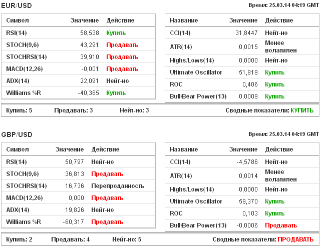 Показания индикаторов