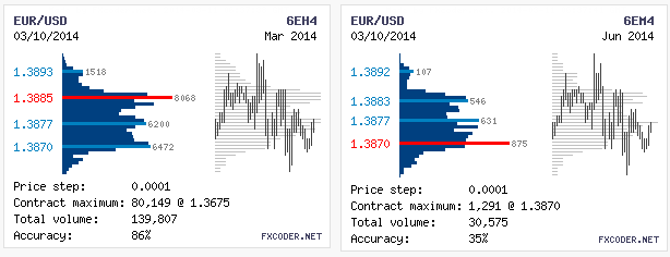 Объемы фьючерсов по EUR/USD на 11.03.2014