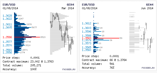 Объемы фьючерсов по EUR/USD на
09.01.2014