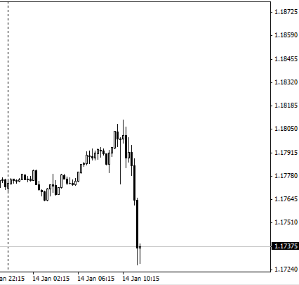 почему евра снизилась 14 января 2015