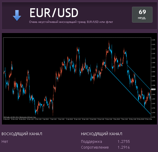 Тренд по EUR/USD