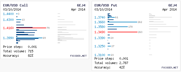 Объемы опционов по EUR/USD на 11.03.2014