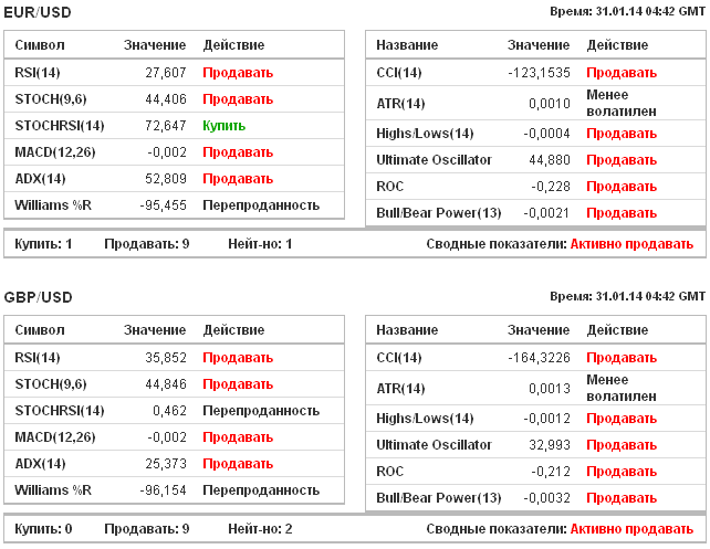 Показания индикаторов