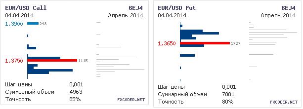 Объемы опционов по EUR/USD на 07.11.2014