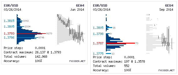 Объемы фьючерсов по EUR/USD на 27.03.2014