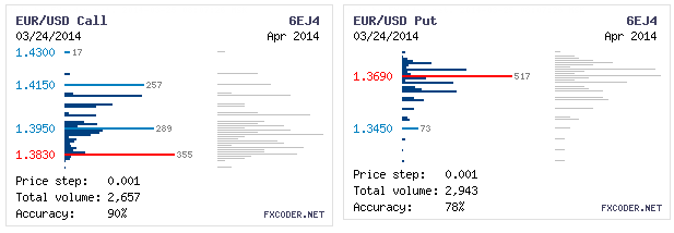 Объемы опционов по EUR/USD на 25.03.2014