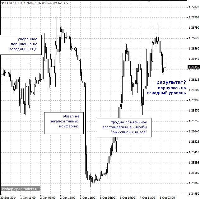 EUR/USD 7 октября 2014 прогноз