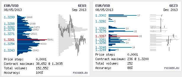 Объемы фьючерсов по EUR/USD на 10.01.2013