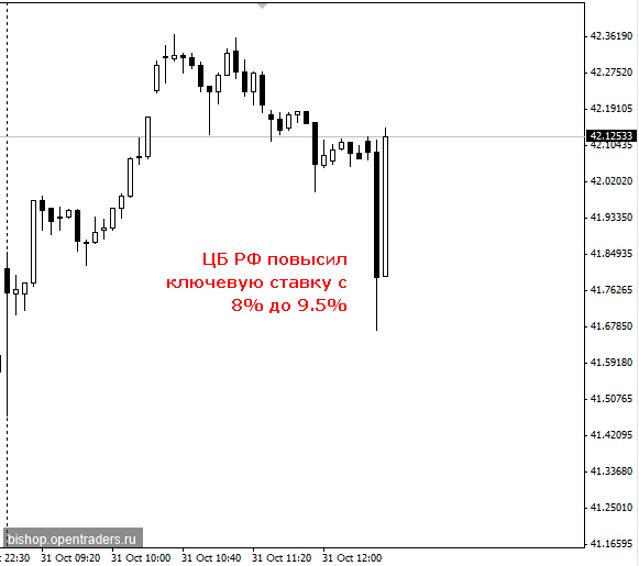 ЦБ РФ 31.10.2014 на заседании повысил ключевую ставку на 1.5%