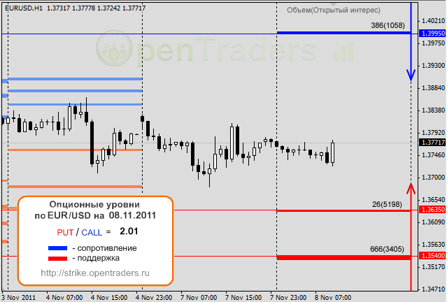 Опционные уровни по евро на 8 ноября 2011