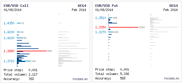 Объемы опционов по EUR/USD на
09.01.2014