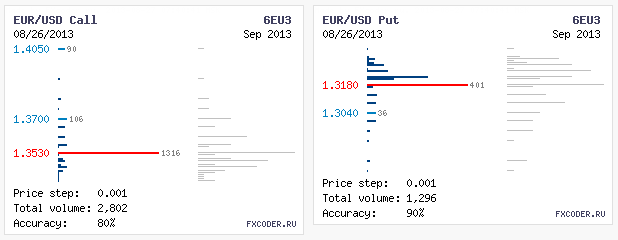 Объемы опционов по EUR/USD на 10.01.2013
