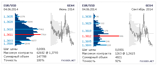 Объемы фьючерсов по EUR/USD на 05.06.2014