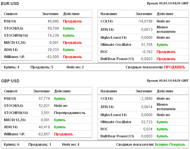 Показания
индикаторов